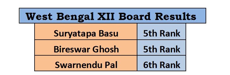 Student result board