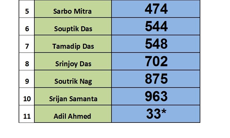 Student result board